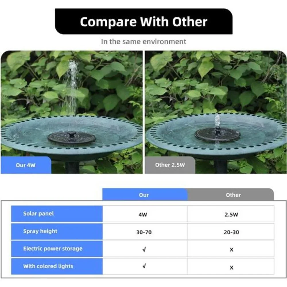 Solar Powered Fountain 4W BirdBath Fountains Pump Upgraded Glass Panel Fountains